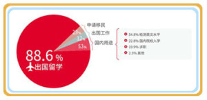 雅思考试