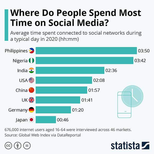 菲律宾人上网时间全球最长